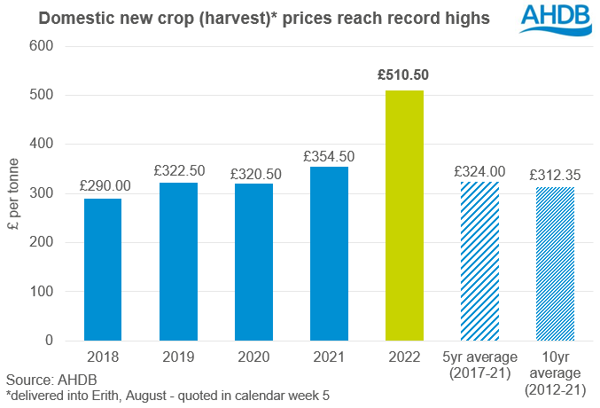 Graph showing delivered rapeseed prices into Erith in August as at week 5 of the year
